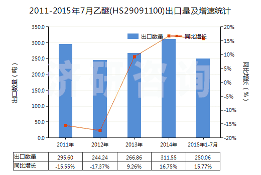 2011-2015年7月乙醚(HS29091100)出口量及增速統(tǒng)計(jì)